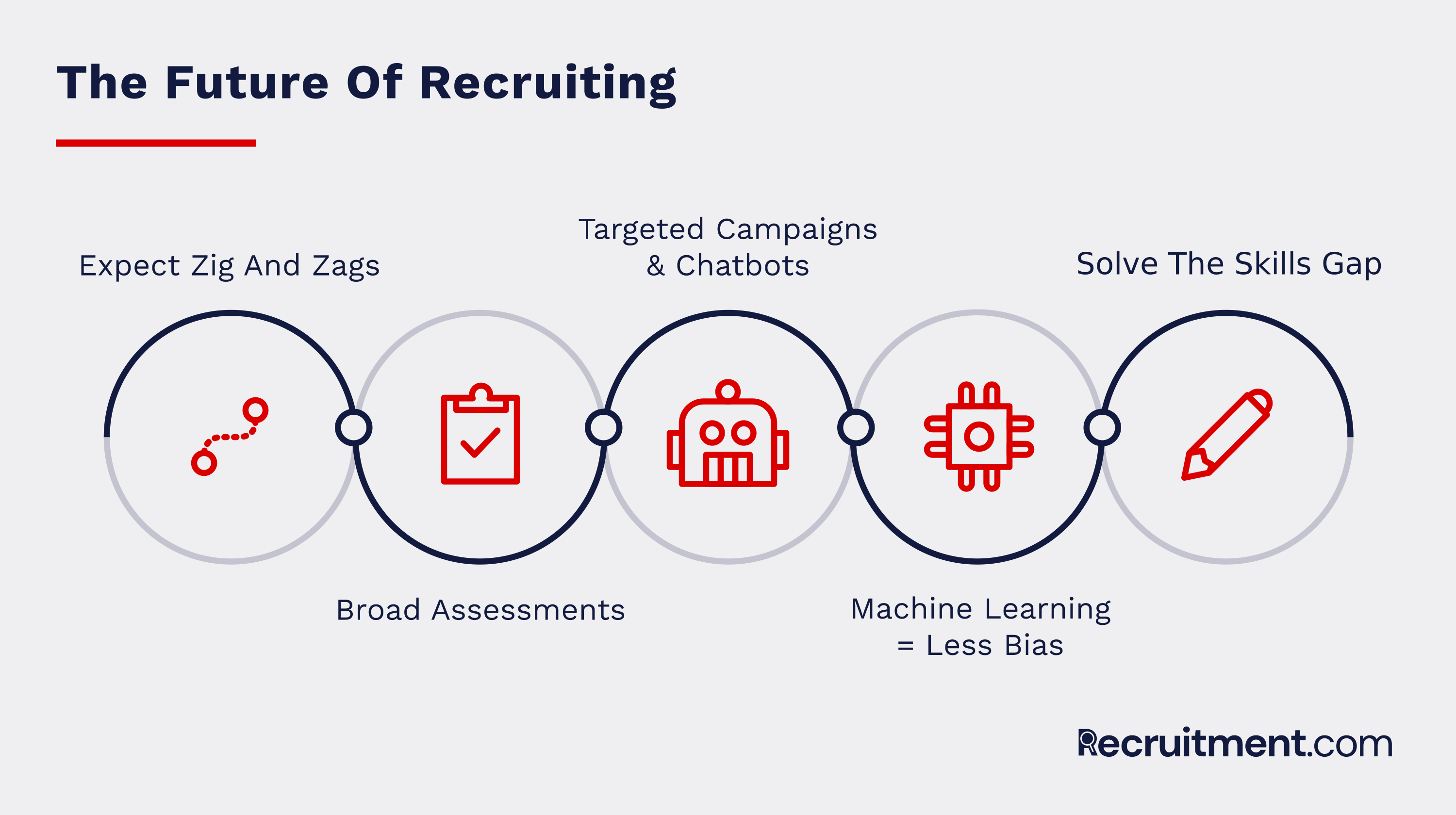 The Future Of Recruiting 5 Areas That Will Be Impacted
